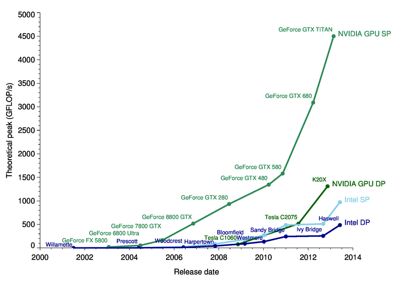 Intel Processor Gflops Chart